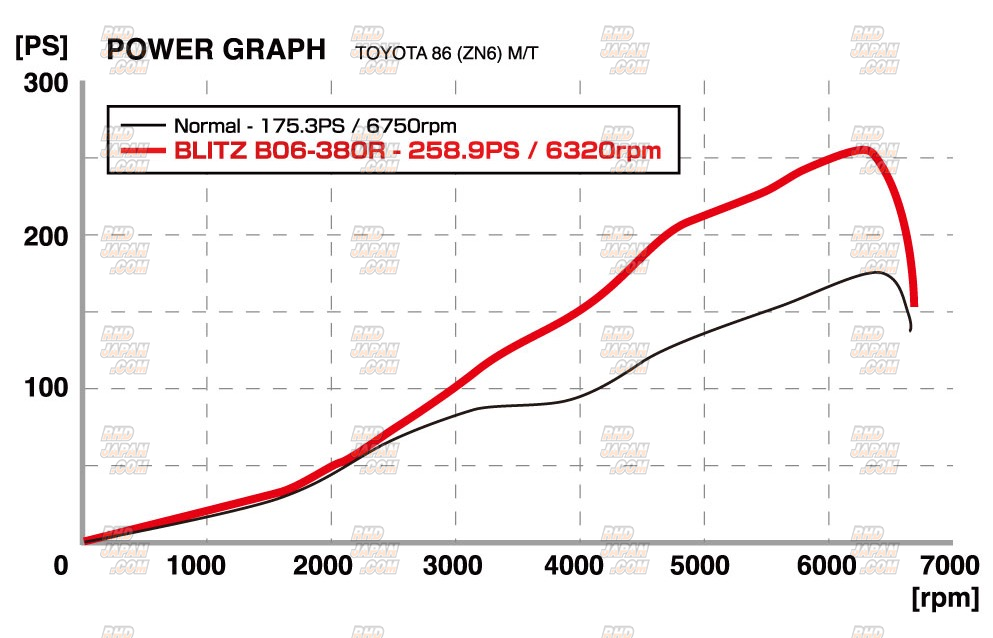 Blitz Turbo System Tuners Kit Non-Catalyzer - BRZ ZC6 86 ZN6